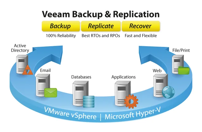 Backup-Veeam